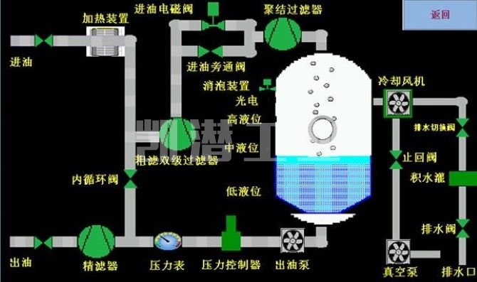 透平油濾油機技術
